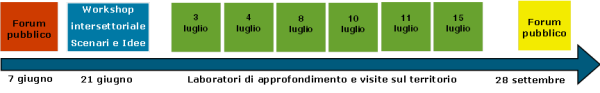 Participatory process - events 