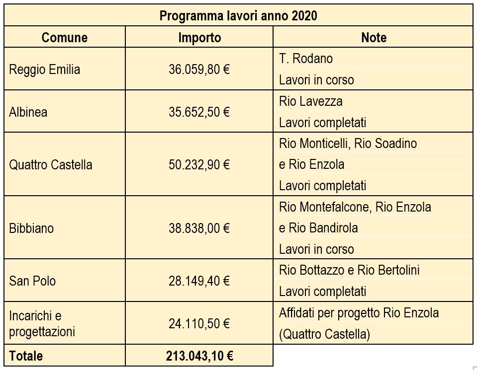 Tabella lavori 2020