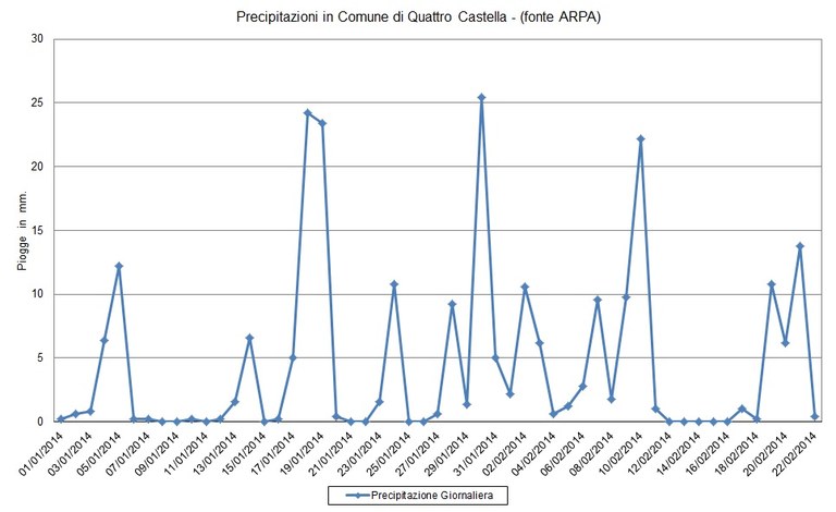 Grafico pioggia rio Enzola